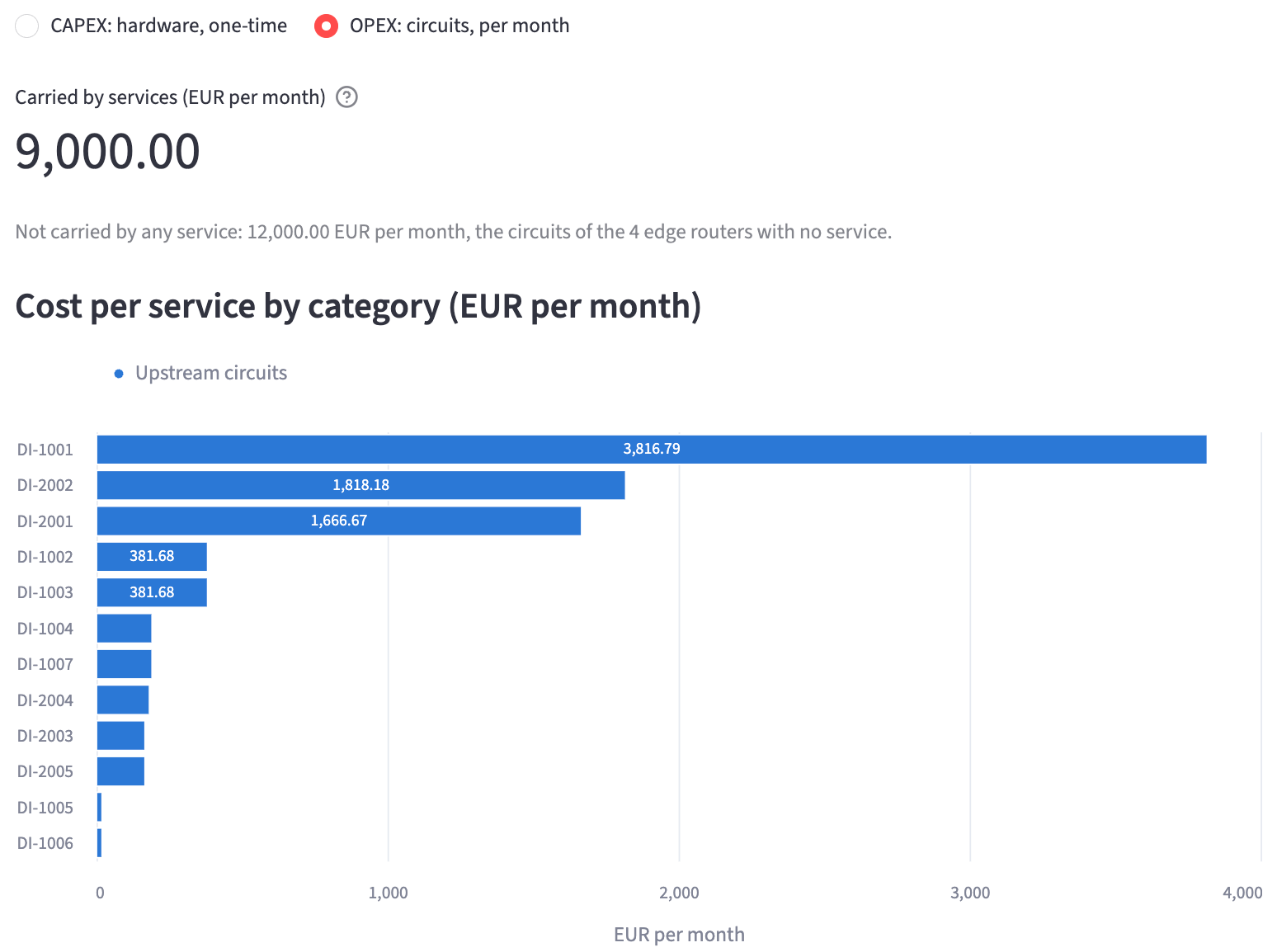The Cost of service page with OPEX selected: 9,000.00 EUR per month carried by services, and the upstream circuit cost of each service